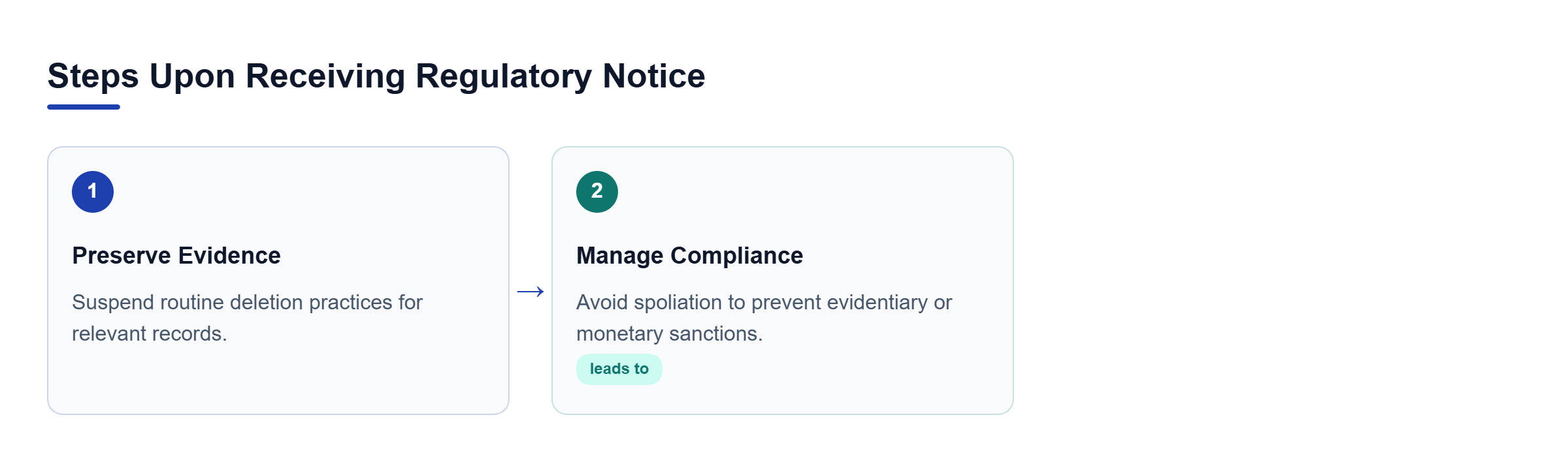 Diagram: Diagram showing immediate steps of preserving evidence and managing non-compliance risks.