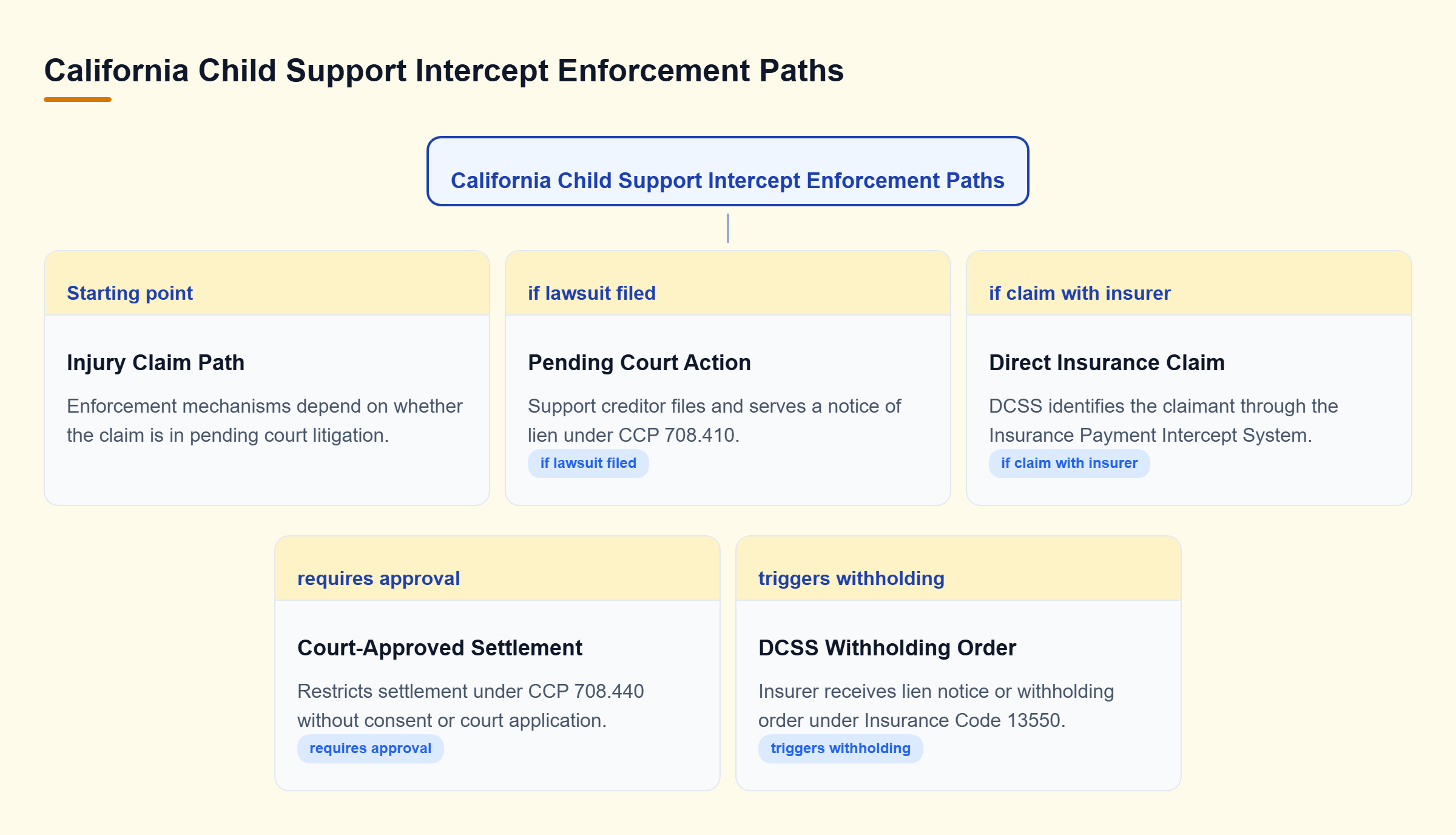 Diagram: Decision tree showing two child support enforcement mechanisms for personal injury recoveries: judicial liens under CCP 708.410 or insurance payment intercepts under Insurance Code 13550.