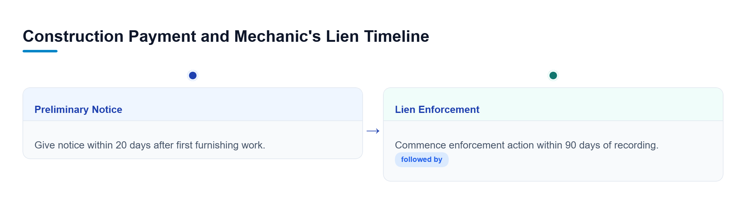 Diagram: Timeline showing preliminary notice within 20 days followed by lien enforcement within 90 days.