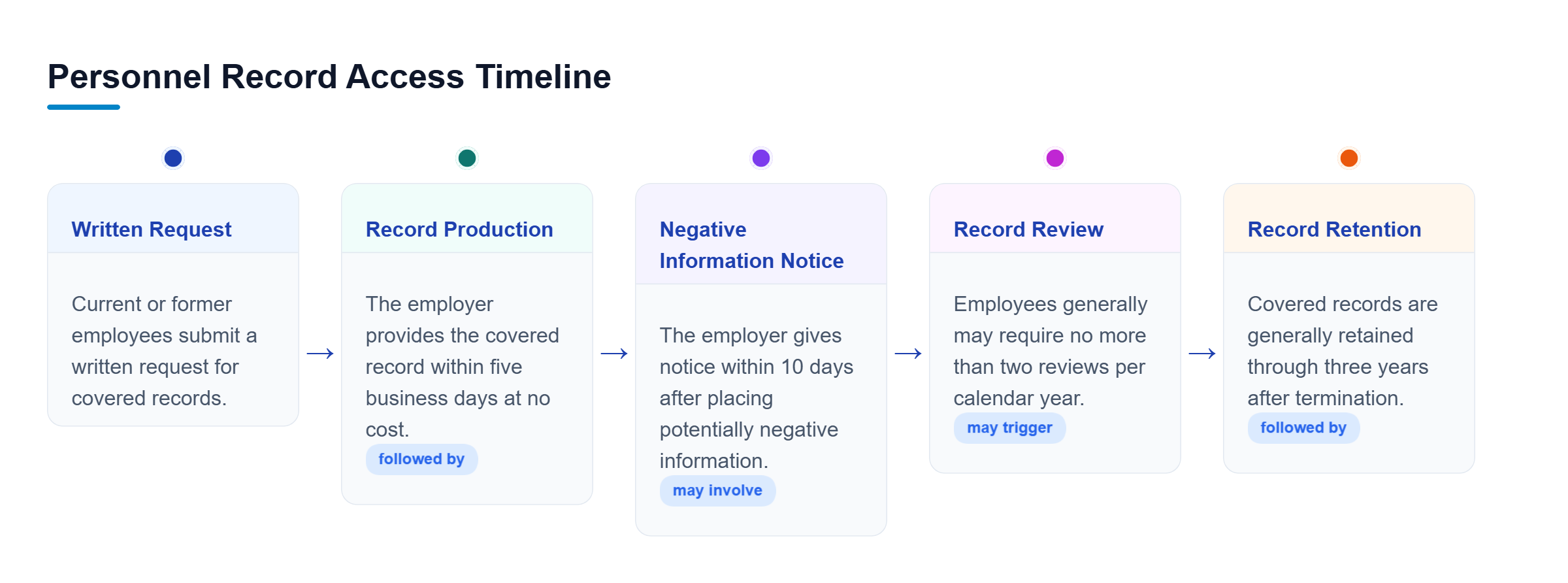 Diagram: A timeline showing written request, five-business-day production, negative-information notice, review limits, and three-year retention.