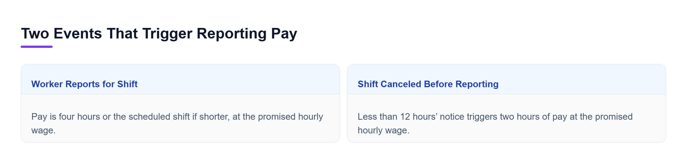 Diagram: Comparison of reporting for a scheduled shift versus a short-notice cancellation, showing the different payment rules for each event.