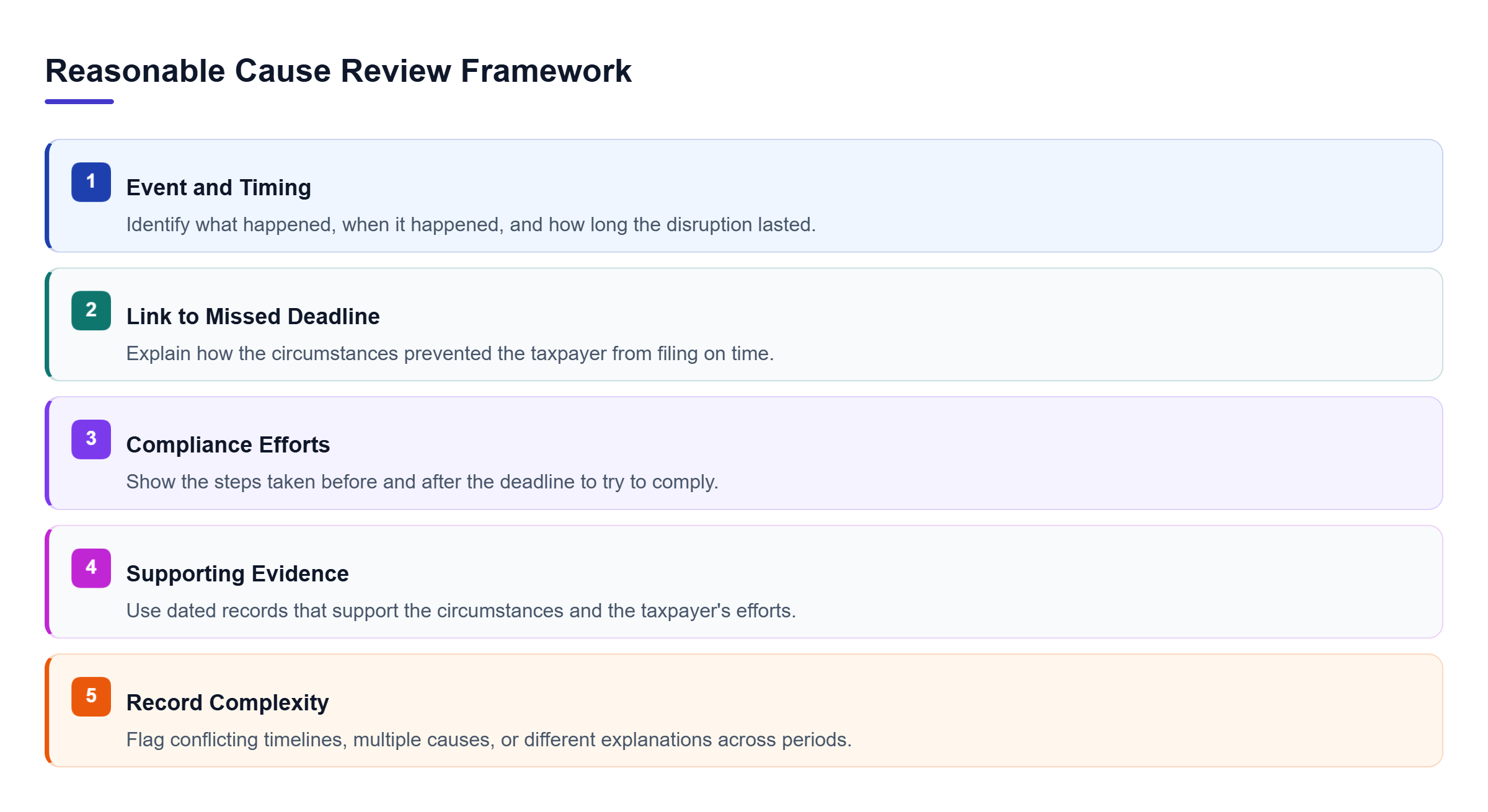 Diagram: Five parallel review areas cover event timing, the missed-deadline link, compliance efforts, supporting evidence, and record complexity.