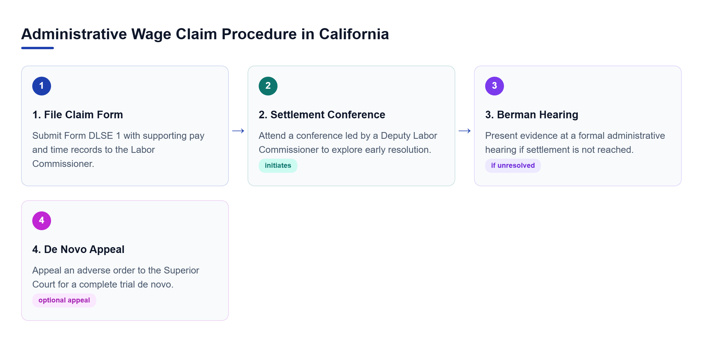 Diagram: Process flow outlining administrative claim steps from filing Form DLSE 1 to potential court appeal.