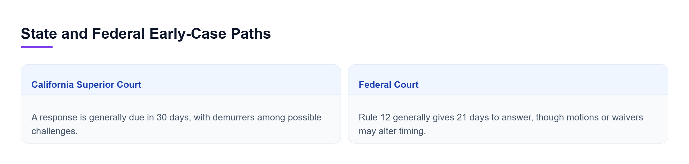 Diagram: Comparison of California Superior Court and federal court response timing and early motion procedures after a complaint is filed.