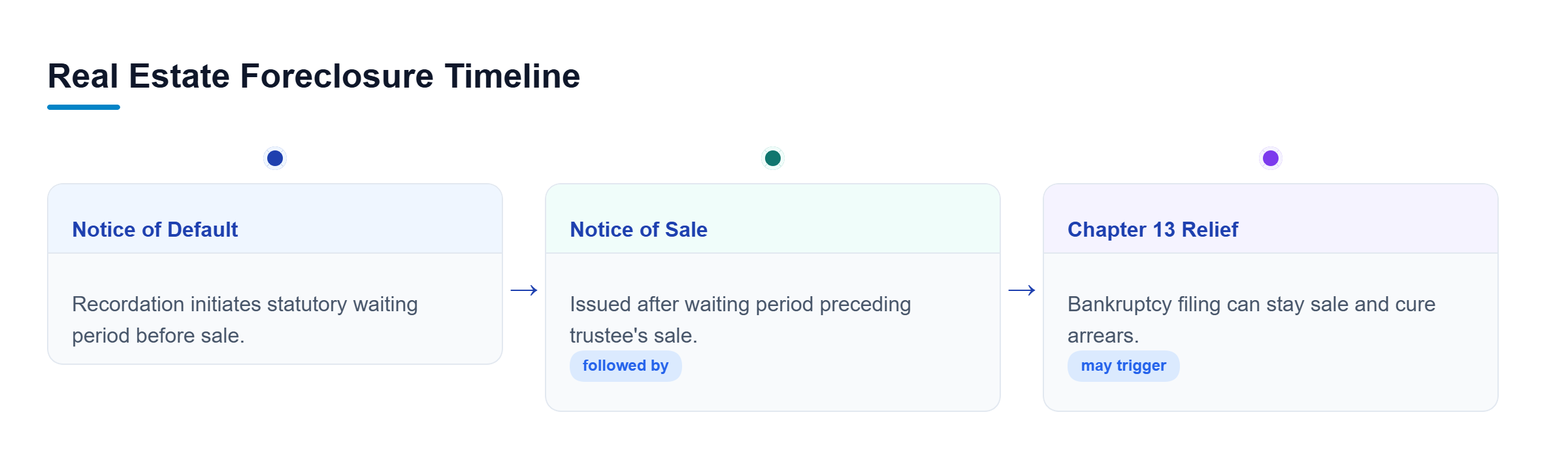 Diagram: Timeline showing notice of default, waiting period, sale, and Chapter 13 relief.