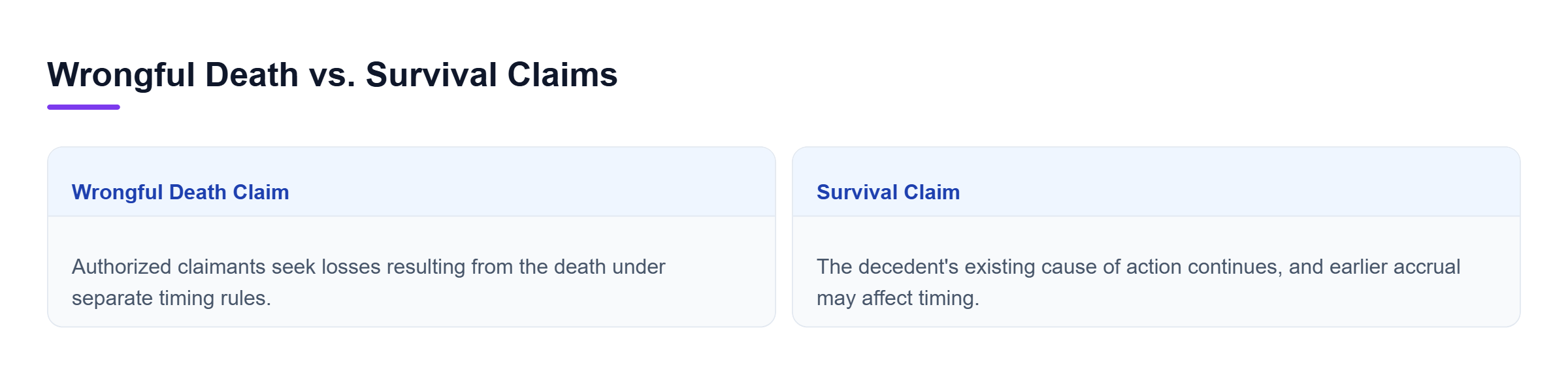 Diagram: Comparison of wrongful death claims held by authorized claimants and survival claims continuing the decedent's own cause of action.