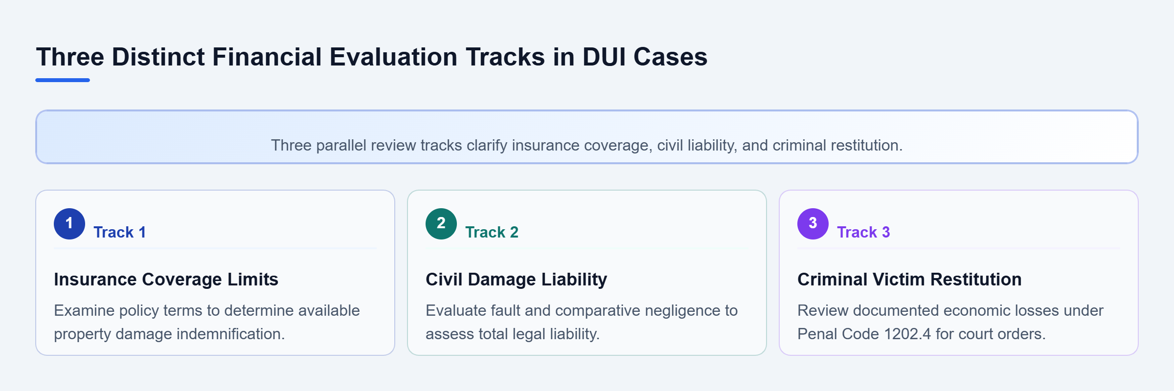Diagram: Diagram showing three parallel evaluation tracks for insurance limits, civil liability, and criminal restitution in DUI property damage cases.