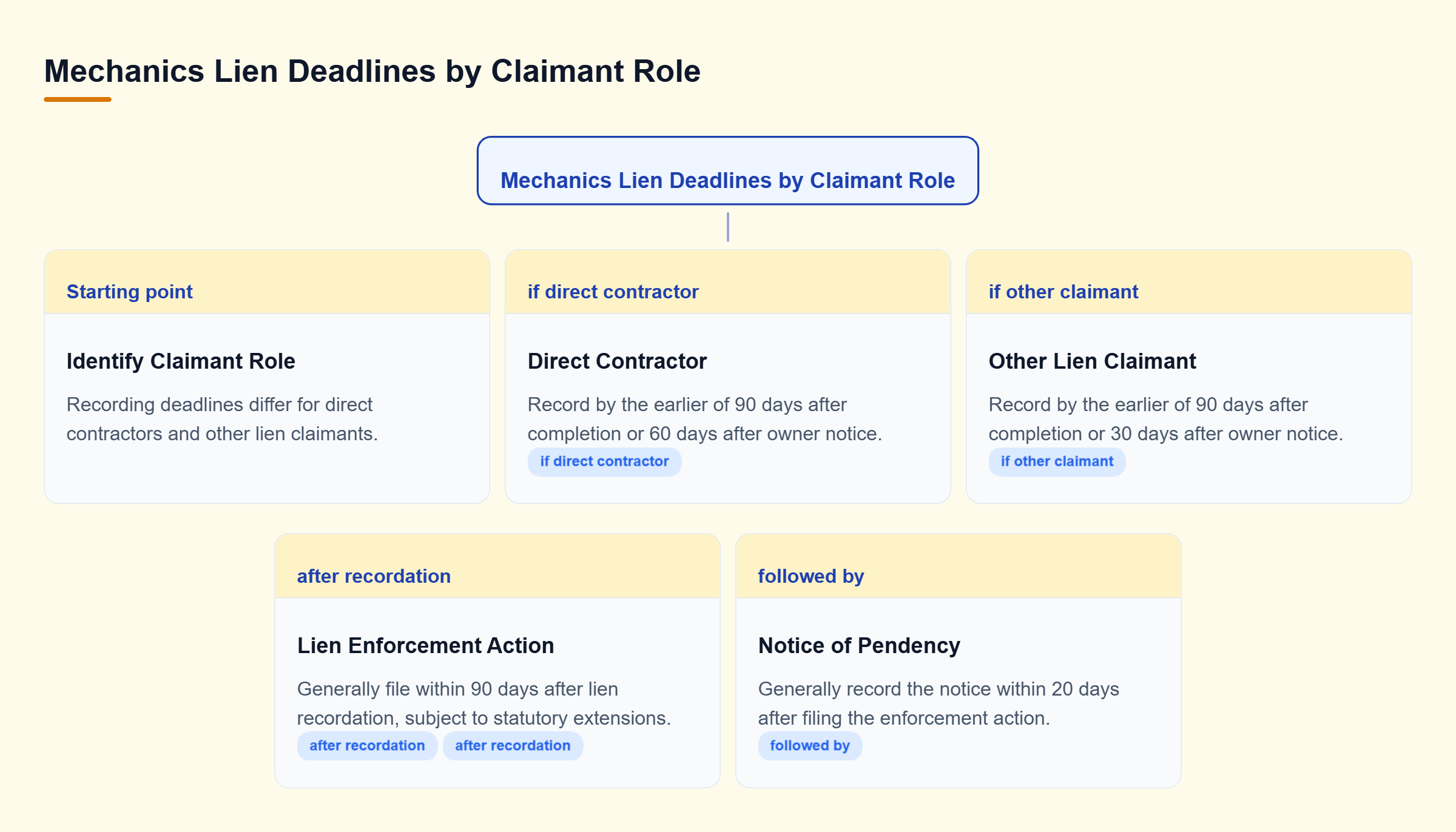 Diagram: A decision tree comparing lien recording deadlines for direct contractors and other claimants, then showing enforcement and notice of pendency steps.