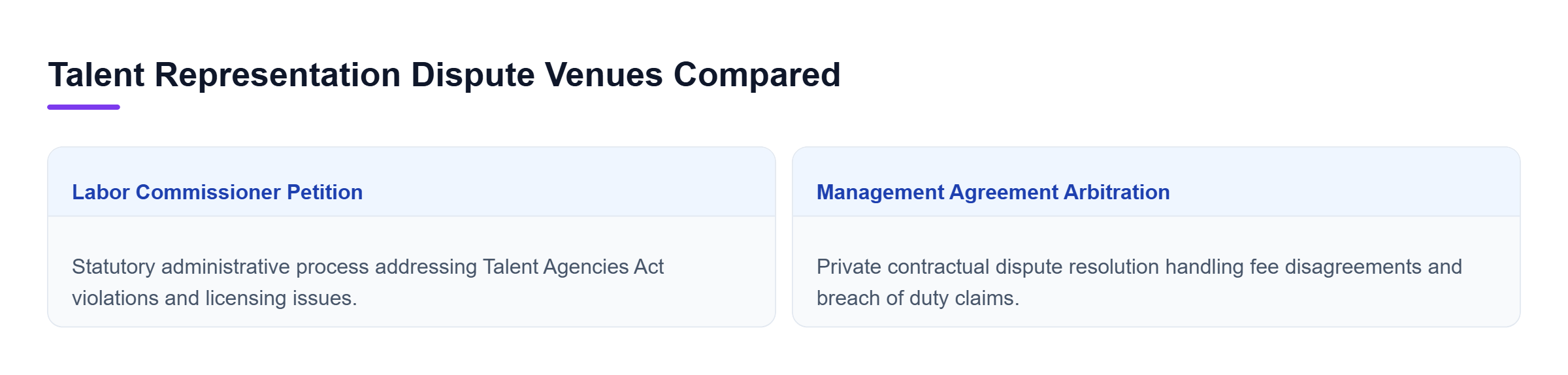 Diagram: Comparison of California Labor Commissioner petition and private management agreement arbitration across statutory basis, hearing forum, timeline, and core issues.