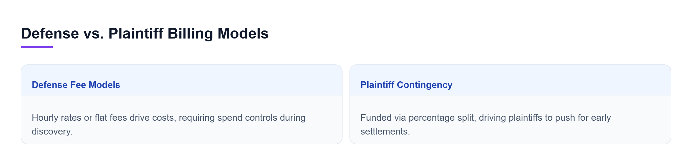 Diagram: Side-by-side comparison of employer defense fee structures versus plaintiff contingency arrangements.