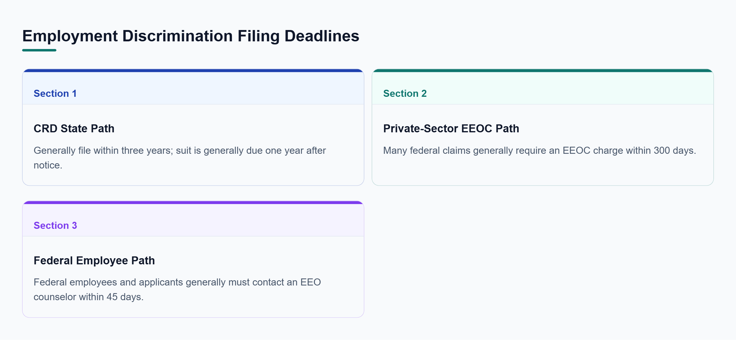 Diagram: Comparison of CRD, private-sector EEOC, and federal employee filing periods, showing that each path uses a different deadline.