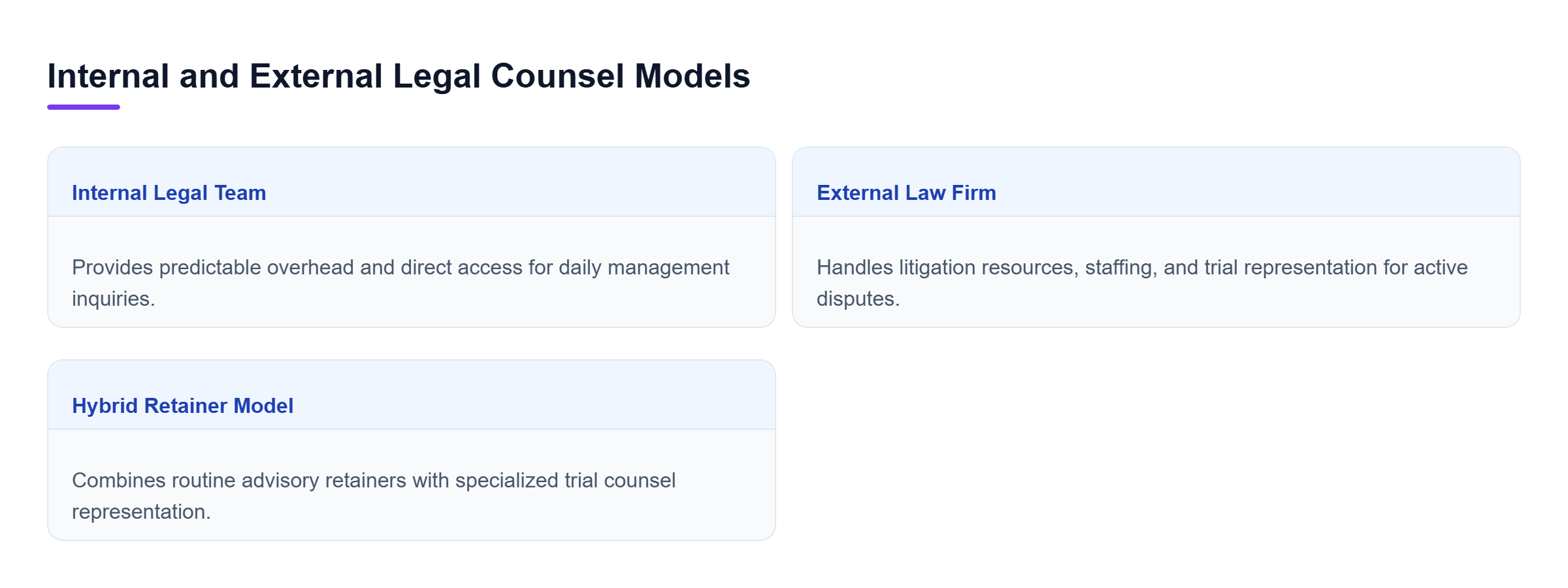 Diagram: Comparison of internal teams for daily operations, external counsel for litigation, and hybrid structures for balanced coverage.