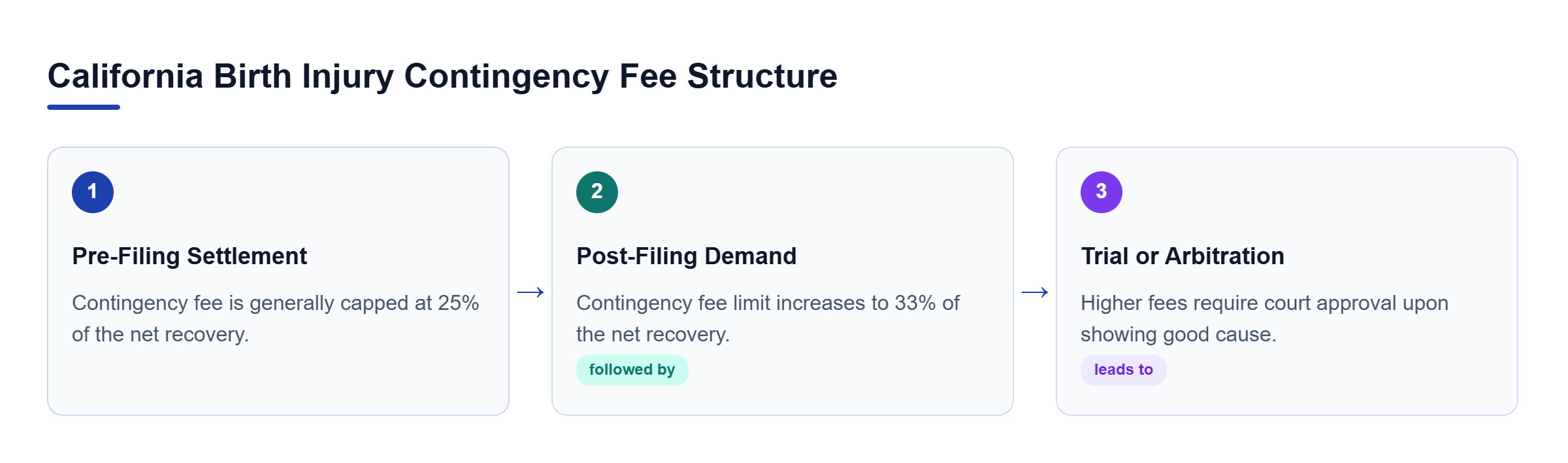 Diagram: Flowchart showing contingency fee limits progressing from pre-filing settlement to trial.