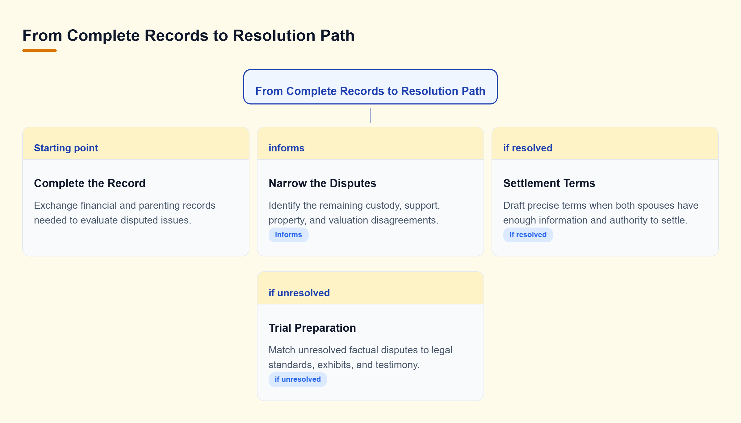 Diagram: Financial and parenting records narrow disputed issues; resolved issues move to settlement terms, while unresolved issues move to trial preparation.