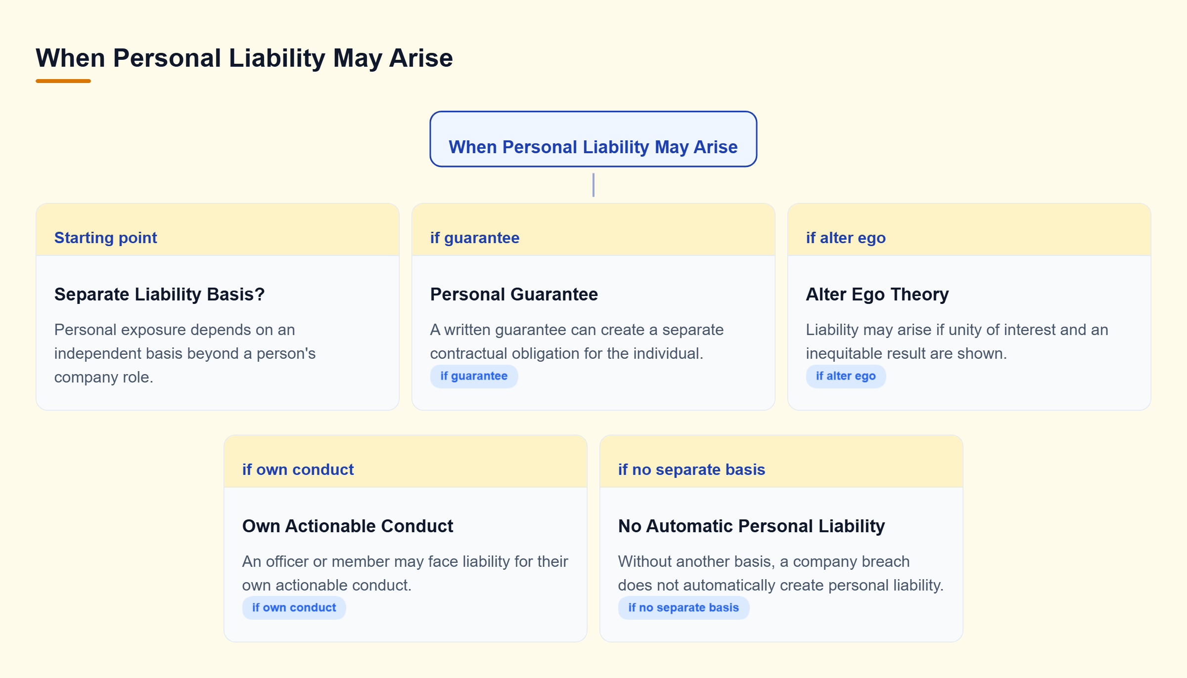 Diagram: Decision tree showing that personal liability requires a separate basis such as a guarantee, alter ego theory, or the individual's own actionable conduct.