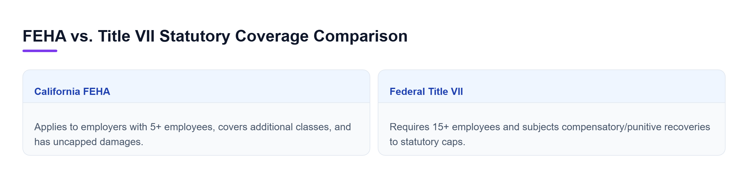 Diagram: Comparison chart showing FEHA covers 5+ employees with uncapped damages, whereas Title VII requires 15+ employees with capped damages.