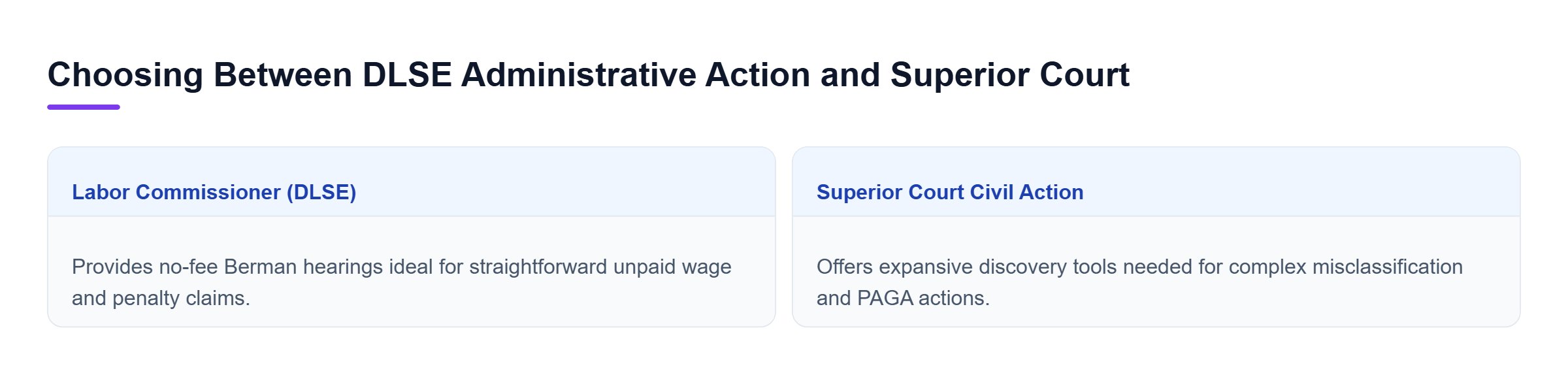 Diagram: Comparison of California DLSE administrative hearings versus Superior Court civil litigation across filing fees, discovery depth, and scope of remedies.