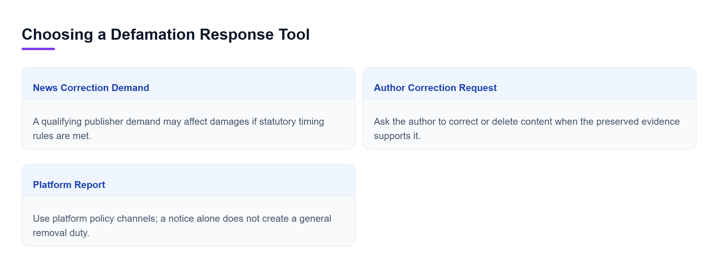Diagram: Comparison of news correction demands, direct author requests, and platform reports, showing how each uses a different recipient and framework.