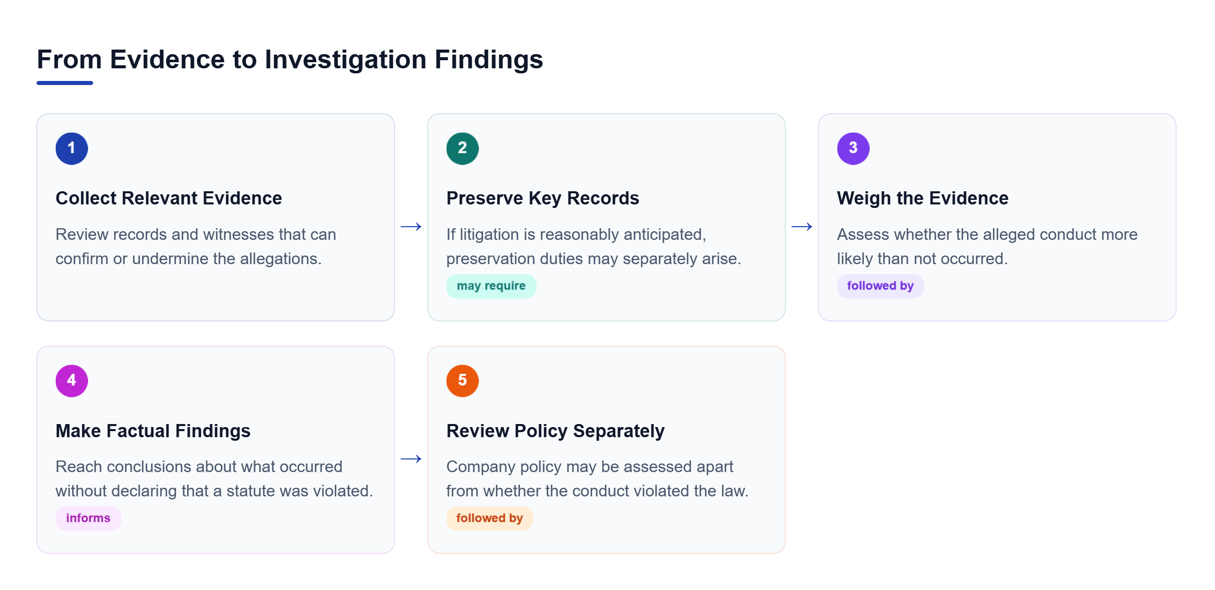 Diagram: Process showing how workplace investigation evidence moves from collection and preservation to credibility assessment and factual findings.