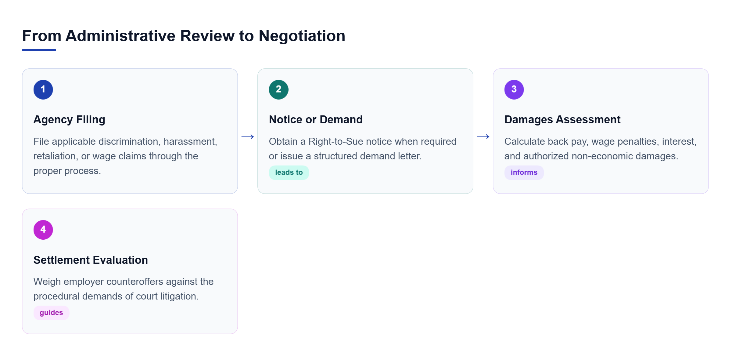 Diagram: A process flow showing administrative filing, right-to-sue or demand steps, damages assessment, and settlement evaluation before litigation.