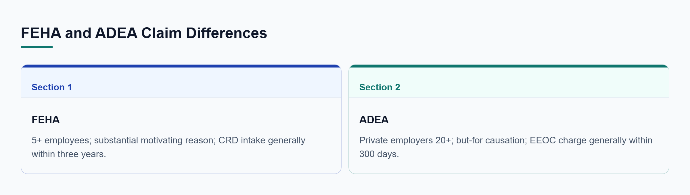 Diagram: Comparison of FEHA and ADEA age claims by employer coverage, causation standard, agency filing path, and general filing period.