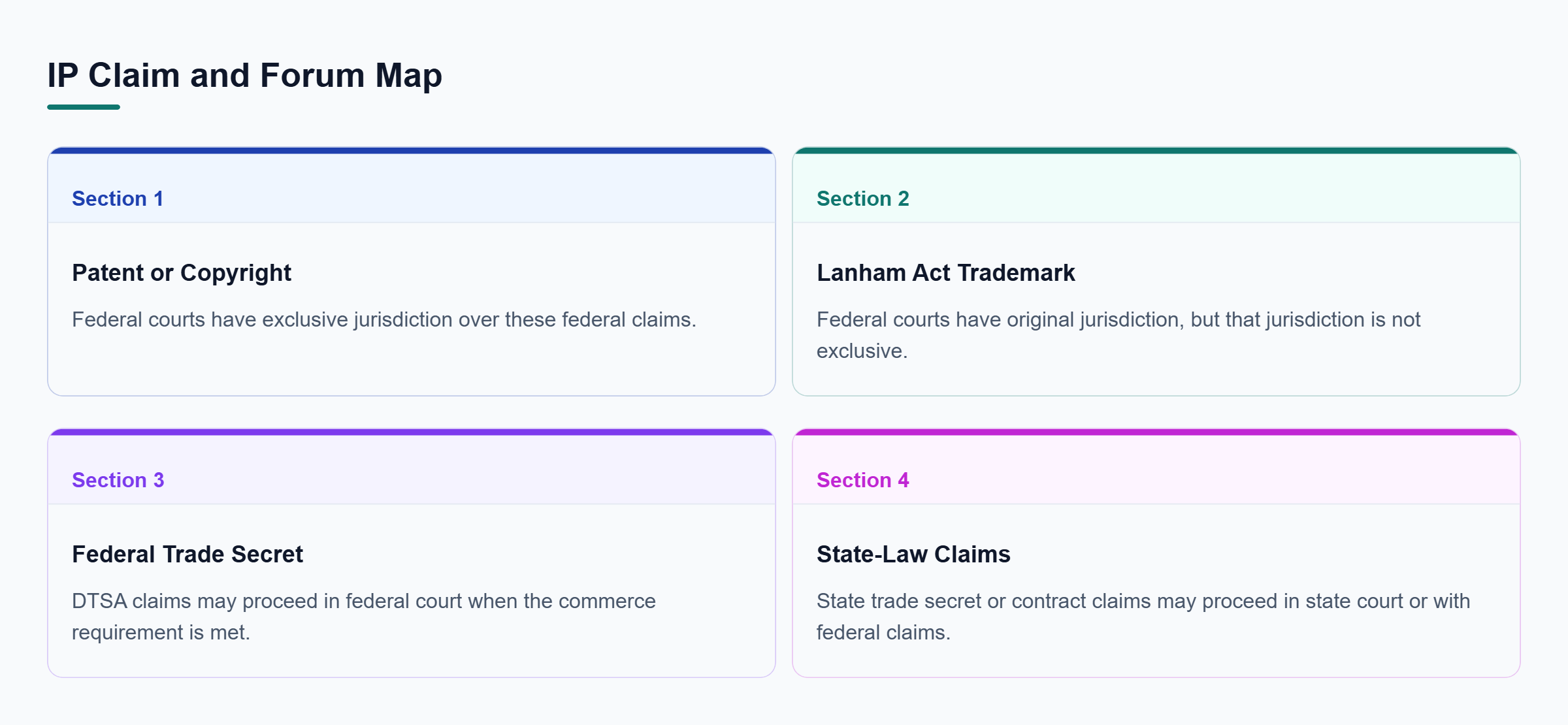 Diagram: Comparison of patent and copyright, trademark, federal trade secret, and state-law claims by forum and procedural setting.