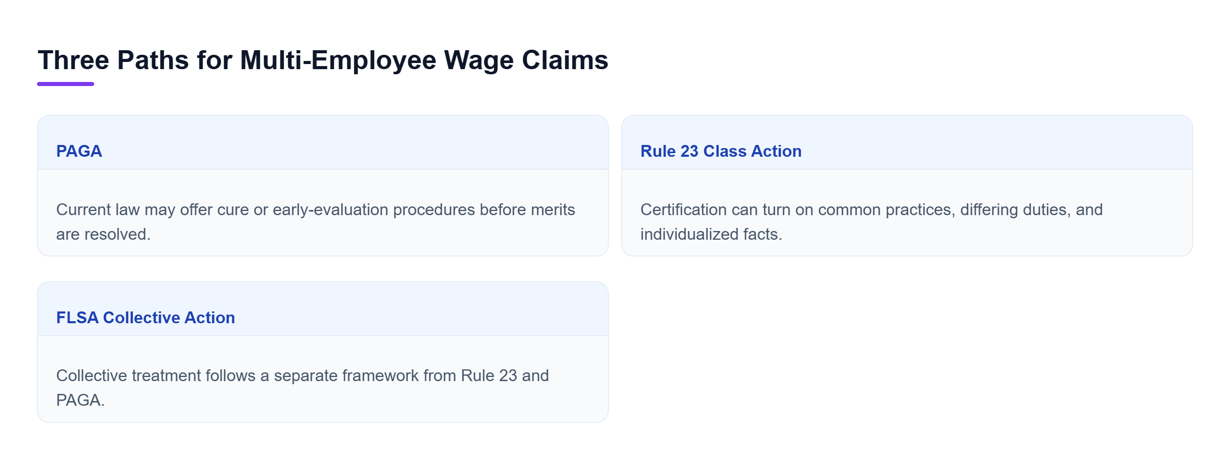 Diagram: Comparison of PAGA, Rule 23 class actions, and FLSA collectives, showing distinct cure, certification, discovery, and procedural considerations.