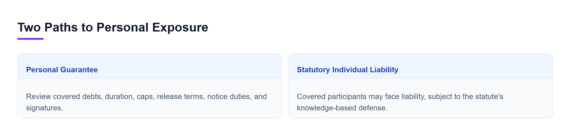 Diagram: Comparison of contractual personal-guarantee duties and statutory individual liability based on covered roles, conduct, and available defenses.