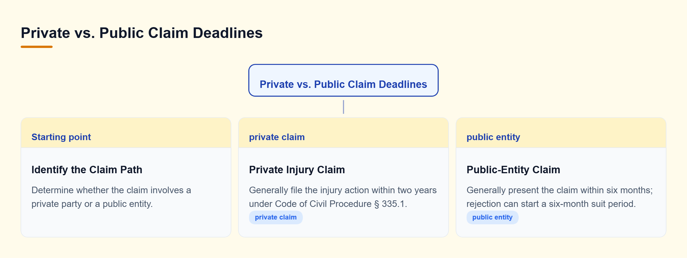 Diagram: The deadline path branches based on whether the collision claim involves a private party or a public entity, with separate filing requirements for each.