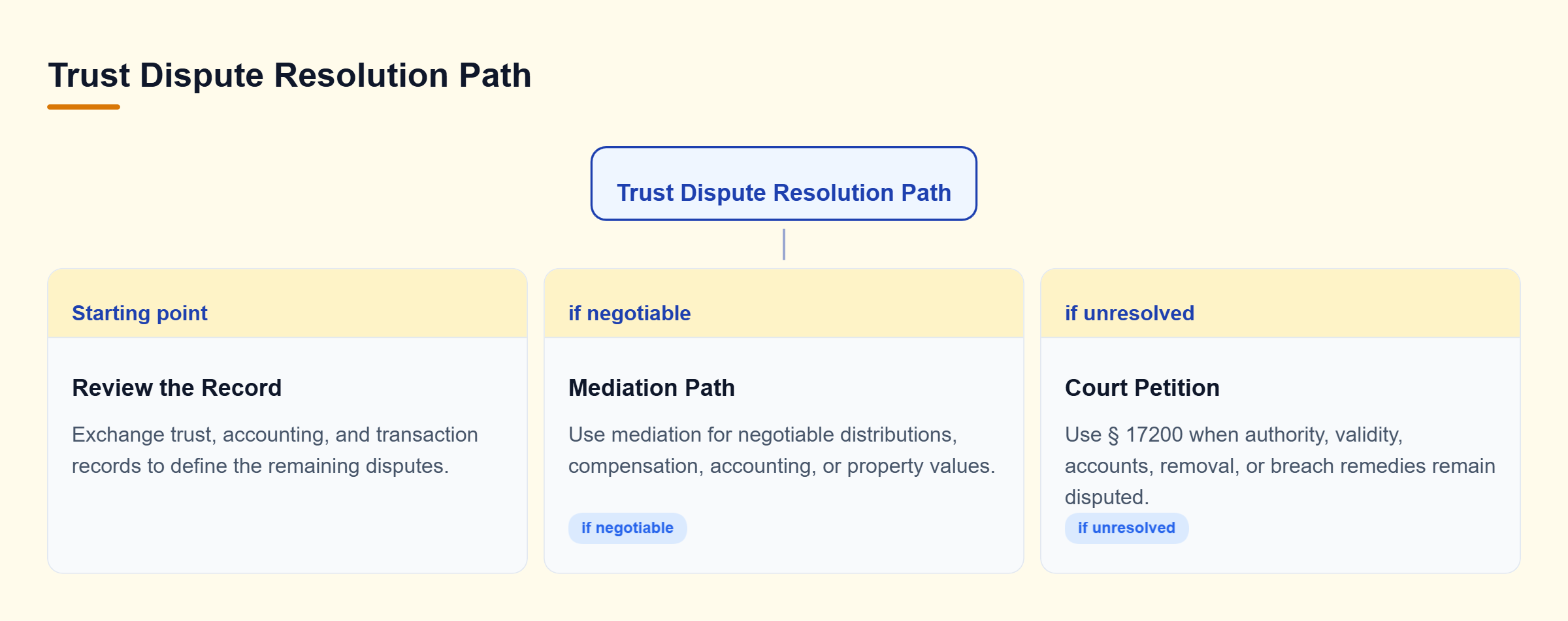 Diagram: The path starts with exchanged trust and accounting records, then branches to mediation for negotiable issues or a court petition for unresolved authority, validity, or fiduciary disputes.