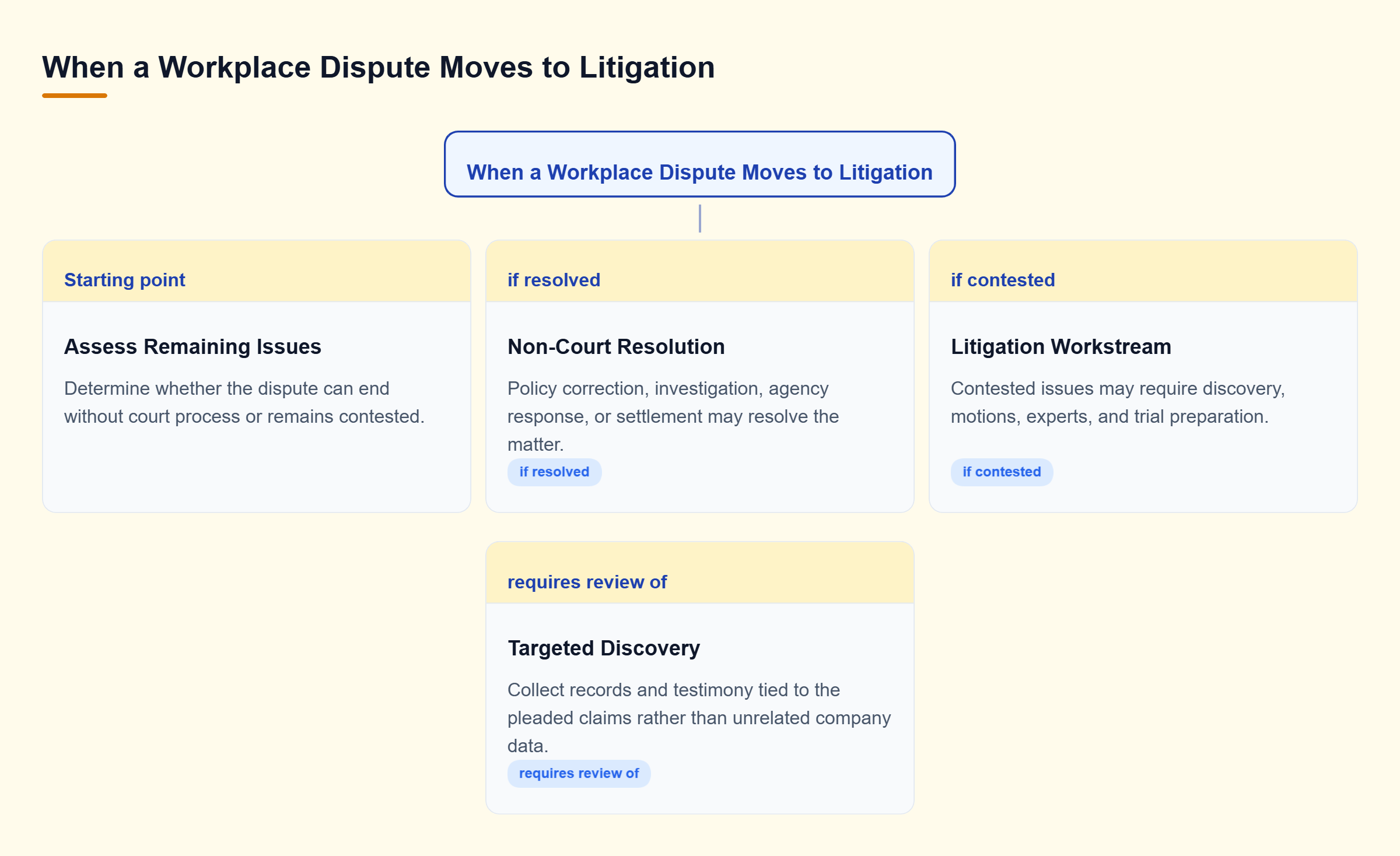 Diagram: Workplace disputes may end through correction, investigation, agency response, or settlement; unresolved issues may move into targeted litigation and discovery.