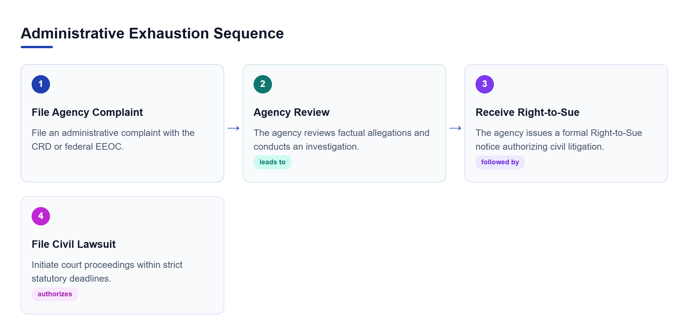Diagram: Process flow showing administrative complaint filing with CRD or EEOC leading to agency review, receiving a Right-to-Sue notice, and initiating civil litigation.