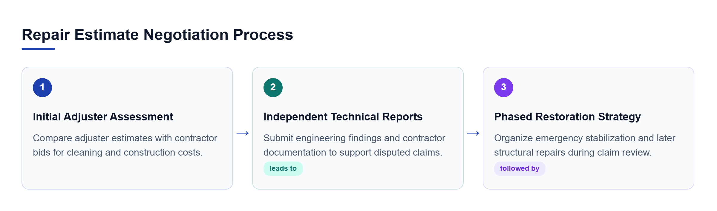 Diagram: Process flow showing initial adjuster assessment, independent technical reports, and phased repair strategies.