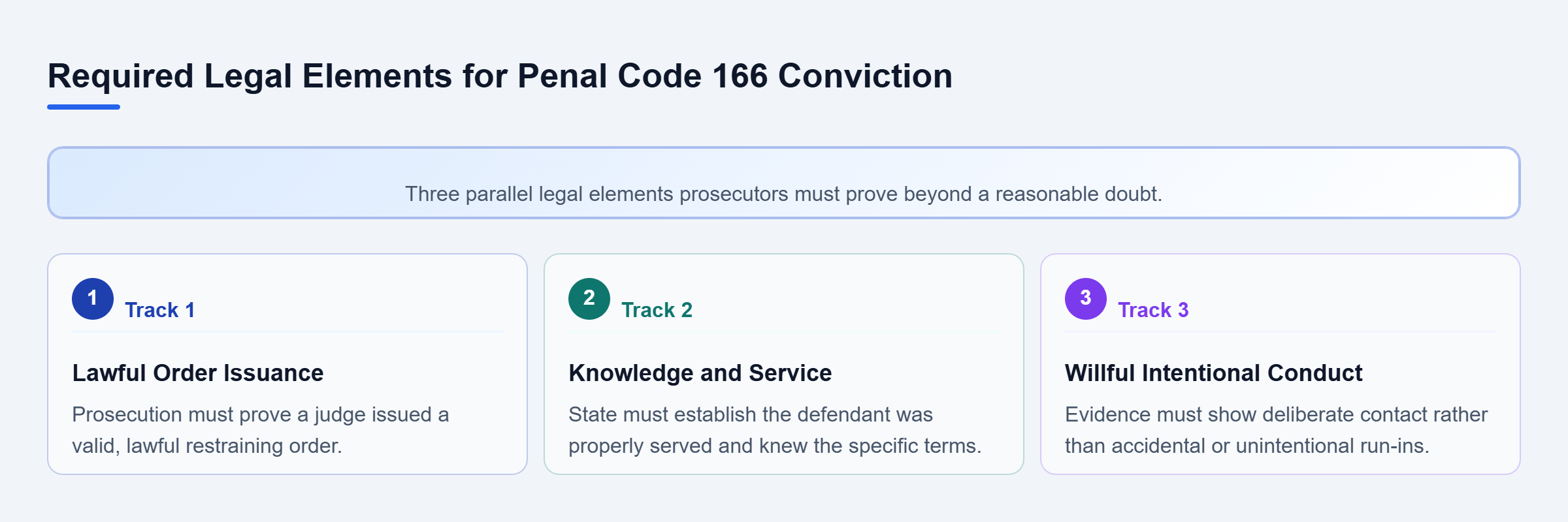 Diagram: Three elements for conviction: valid order issuance, defendant knowledge of terms, and willful intentional conduct.