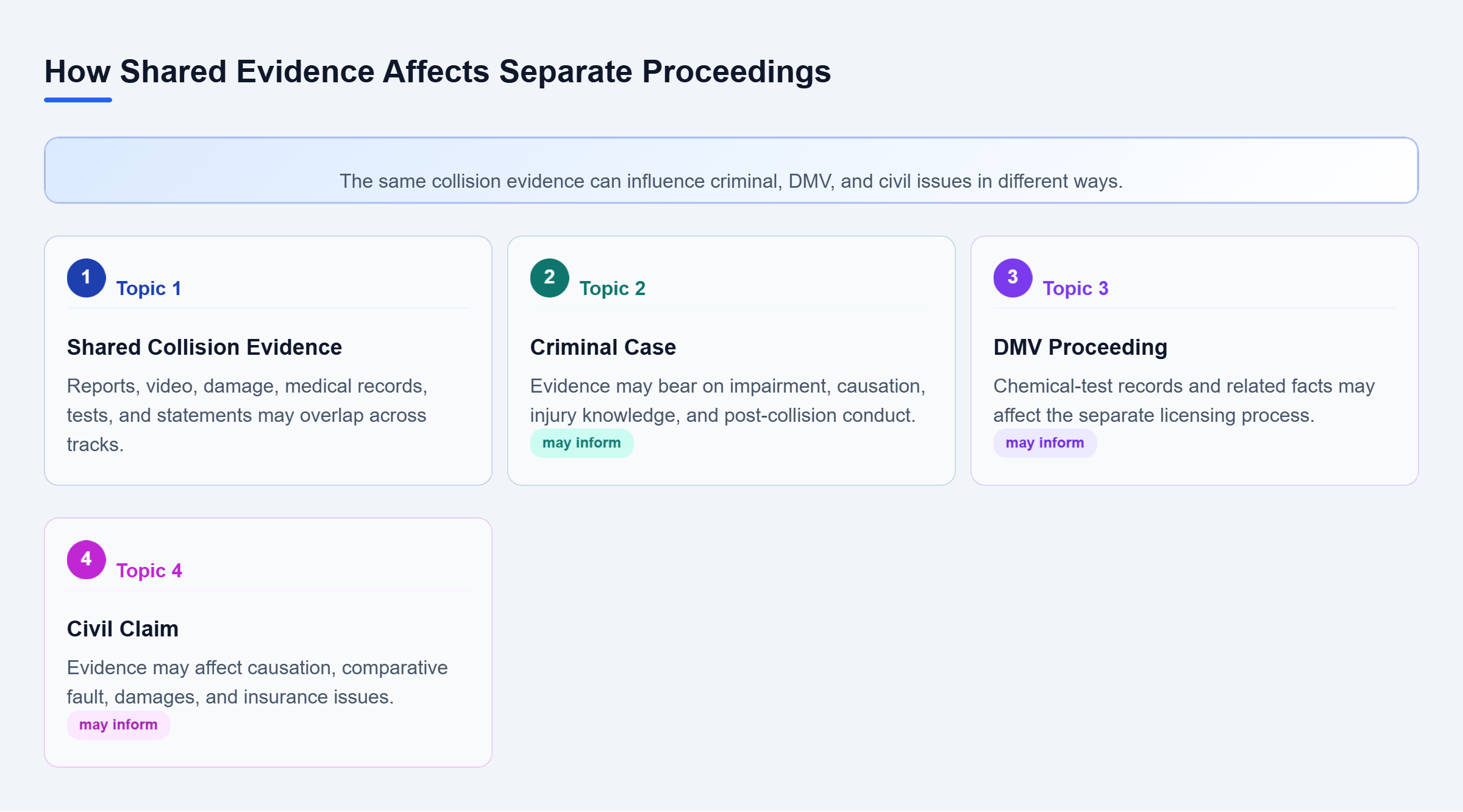 Diagram: A central evidence record connects to criminal, DMV, and civil proceedings, showing that the same facts and statements may affect each track differently.