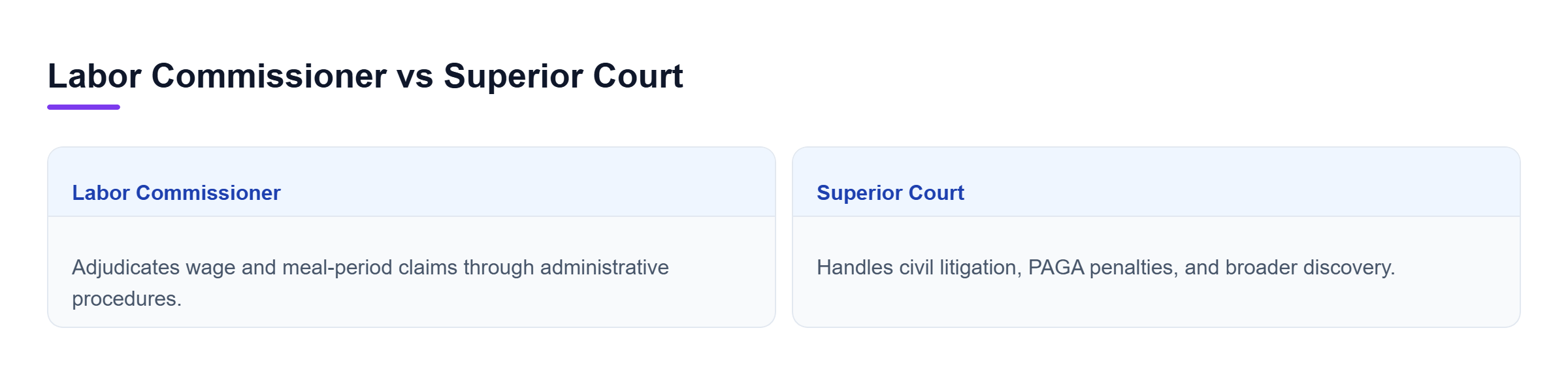 Diagram: Comparison of Labor Commissioner and Superior Court forums showing differences in procedures, remedies, and jurisdiction.