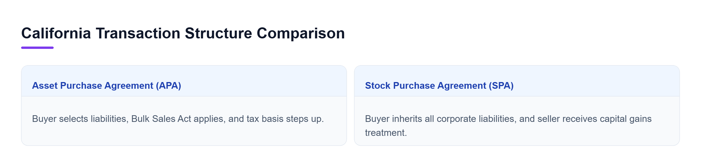 Diagram: Comparison of Asset Purchase Agreement and Stock Purchase Agreement under California law across risk allocation, bulk sales act, non-compete scope, and tax treatment.