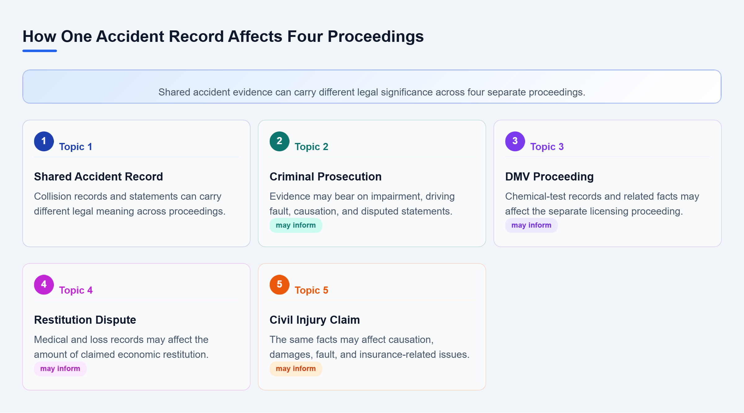 Diagram: A shared accident record connects to the criminal case, DMV proceeding, restitution dispute, and civil claim, where the same evidence may serve different purposes.