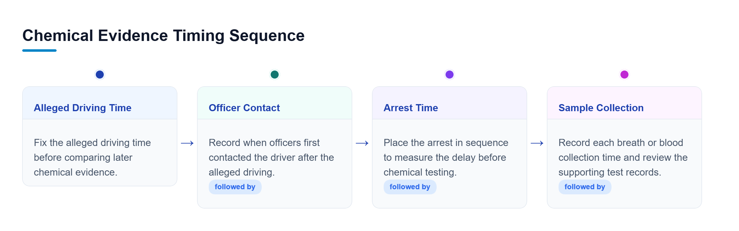 Diagram: Timeline showing alleged driving, officer contact, arrest, and breath or blood collection to assess how a later chemical result relates to driving time.