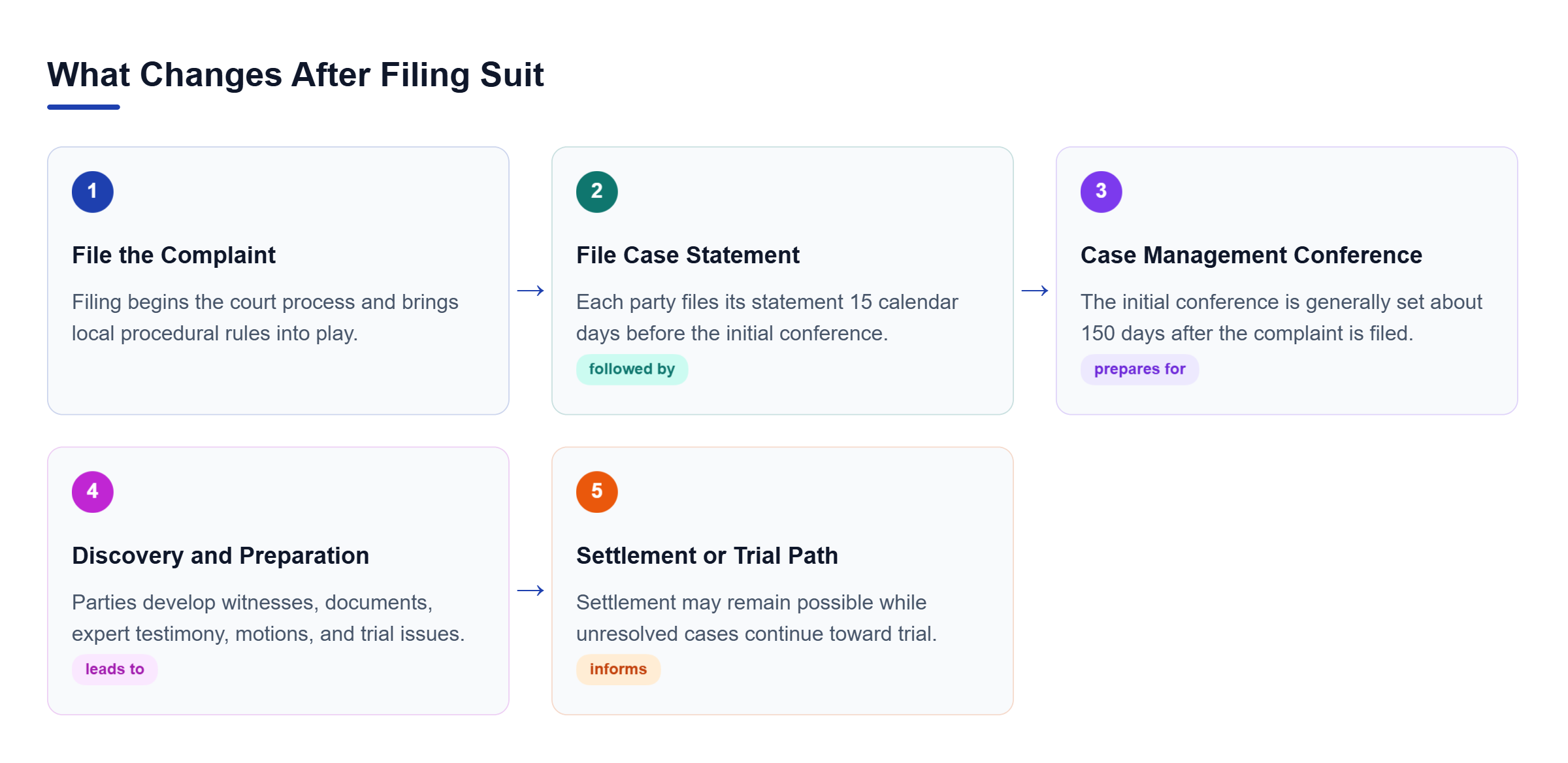 Diagram: Flow from filing a civil complaint to case management, discovery and expert preparation, then settlement or continued trial preparation.