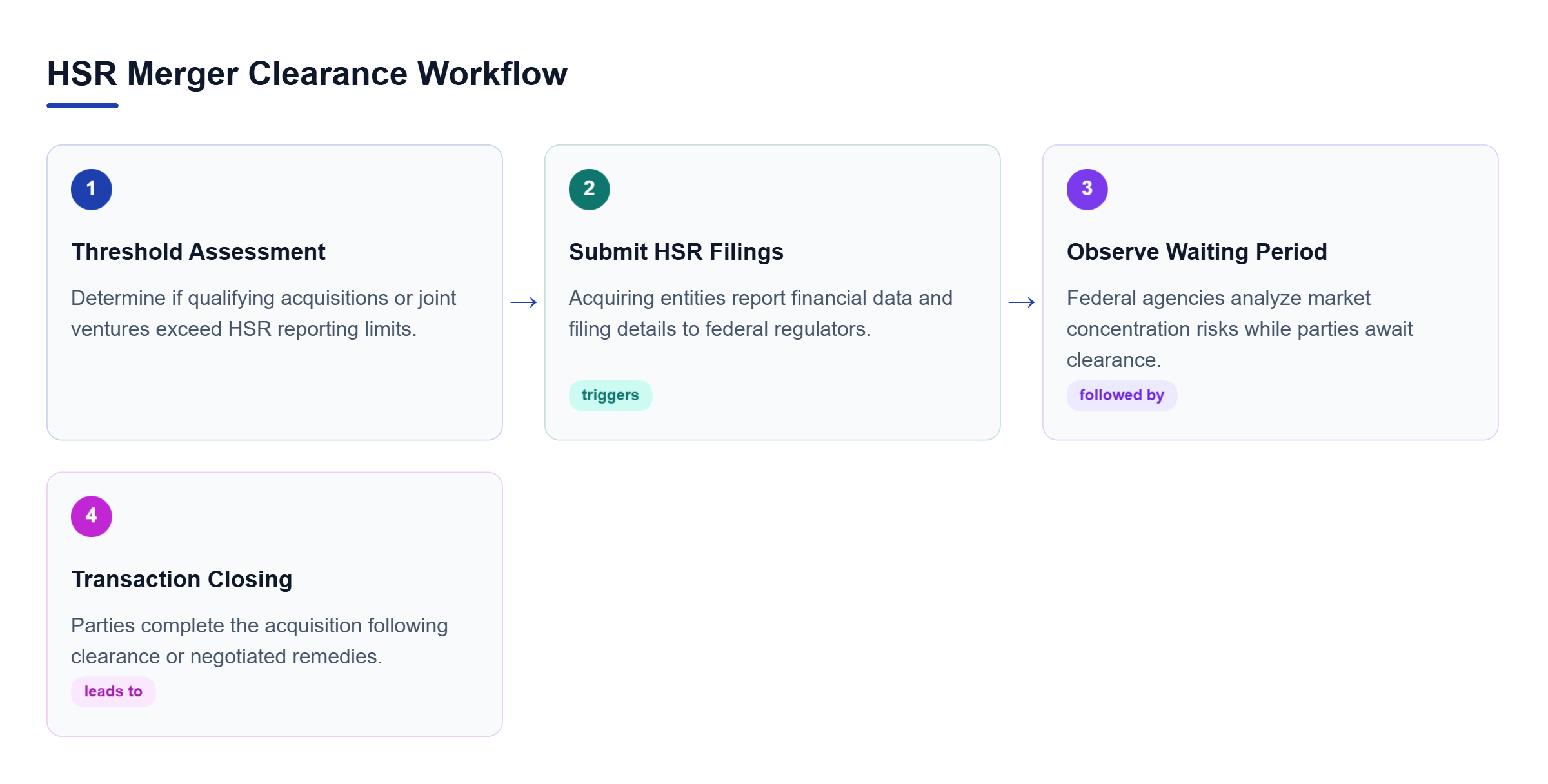 Diagram: Linear process flow showing threshold assessment, HSR filing submission, waiting period review, and acquisition closing.