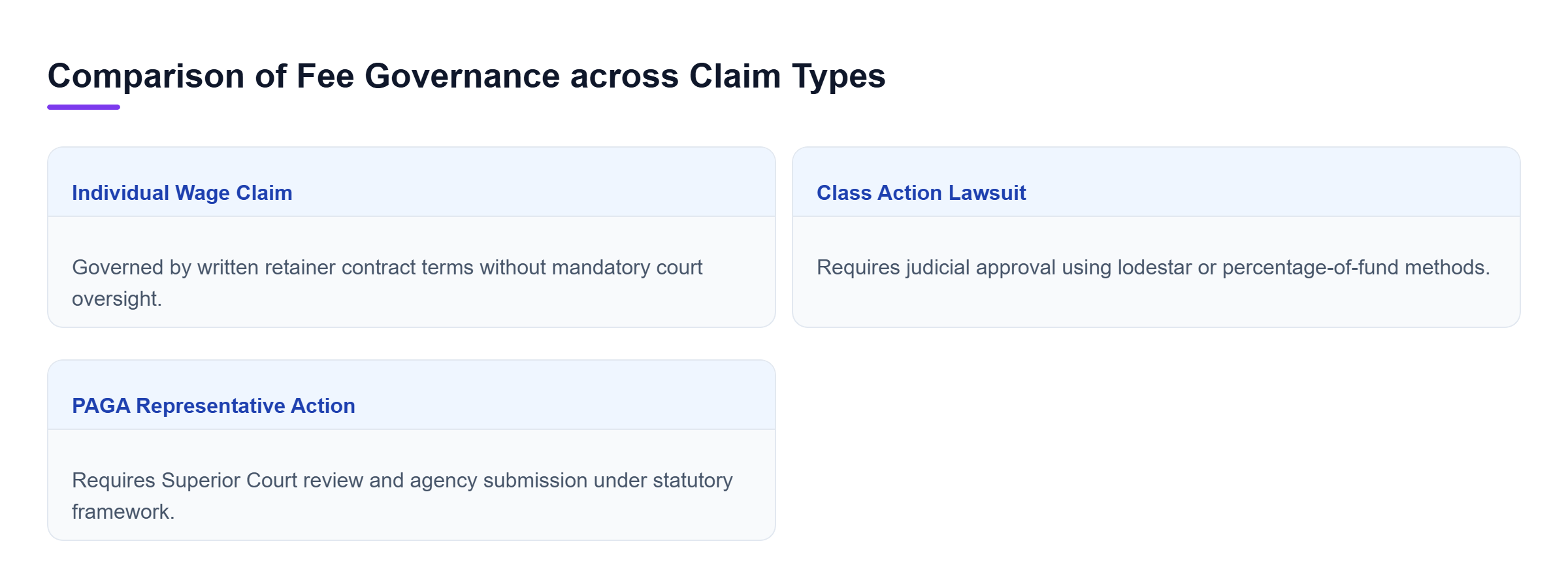 Diagram: Comparison showing how individual claims, class actions, and PAGA actions govern contingency fees and require judicial review.