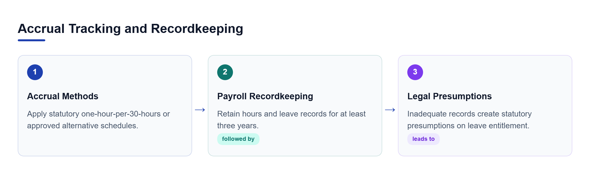Diagram: Process flow from selecting accrual methods to maintaining payroll records and handling presumptions.