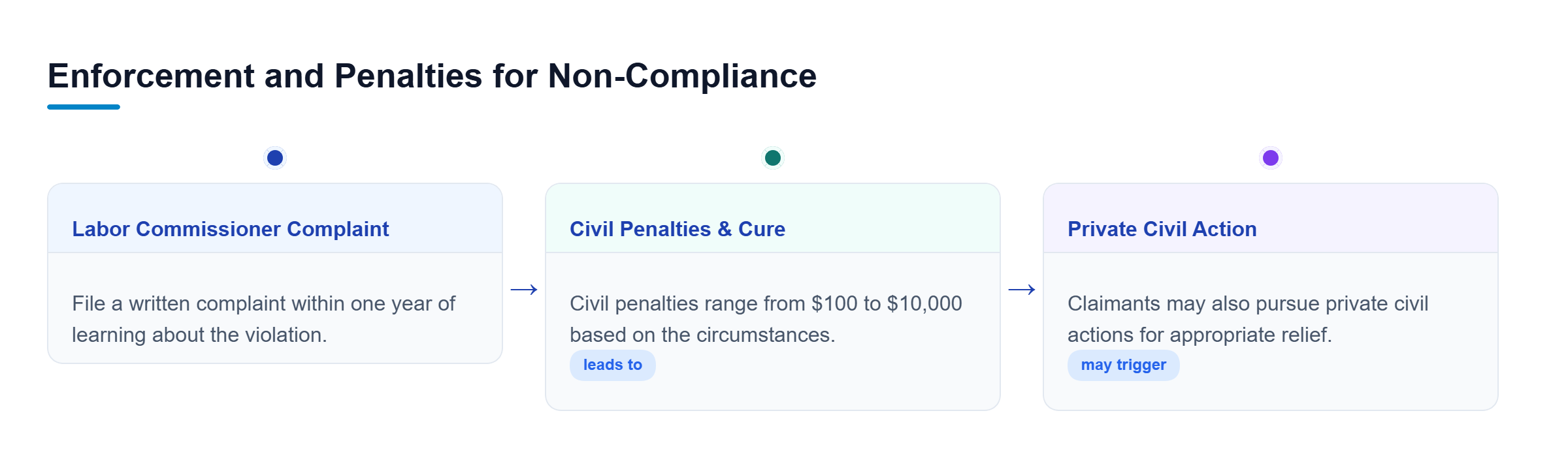 Diagram: Flowchart showing the progression from Labor Commissioner complaints and civil penalties to private civil actions for non-compliance.