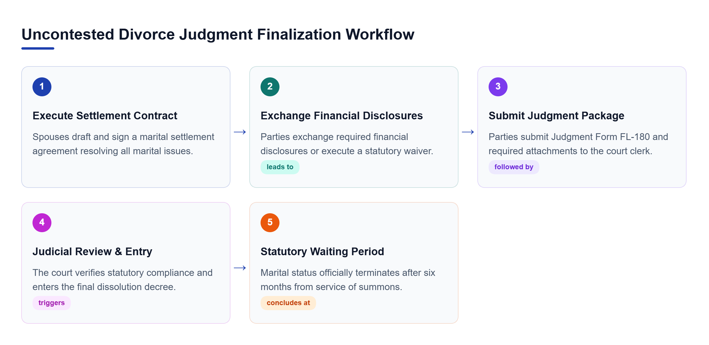 Diagram: A horizontal process flow detailing the four steps from executing a settlement agreement to judicial approval and the six-month waiting period in California.
