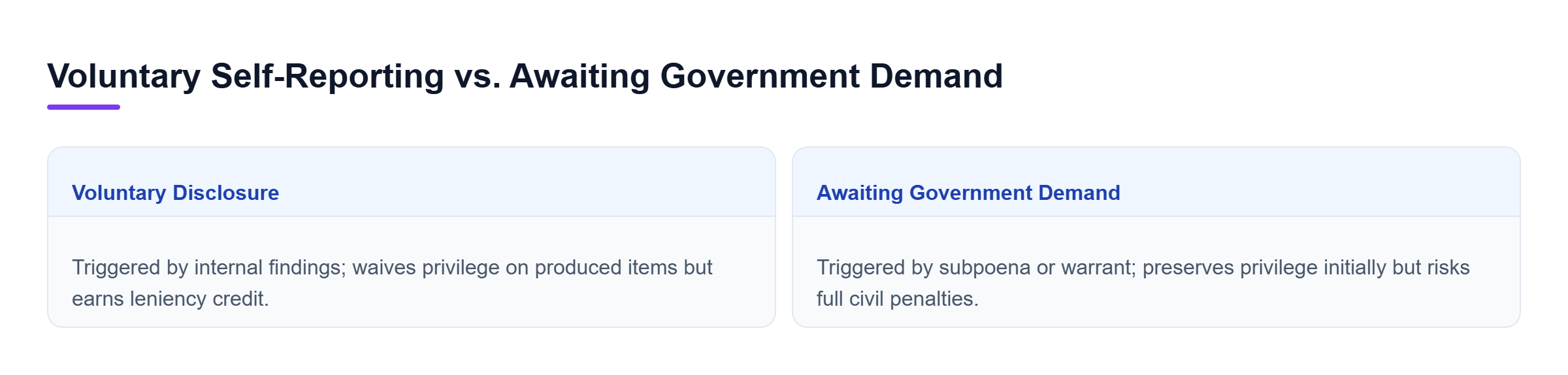 Diagram: Comparison of voluntary self-reporting and awaiting government demand across trigger events, privilege impact, and potential leniency.