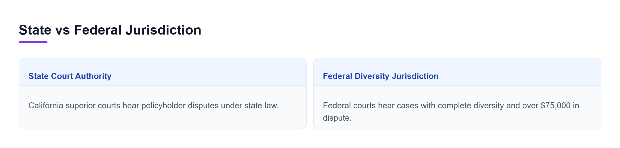 Diagram: Comparison showing state court authority alongside federal diversity jurisdiction thresholds.