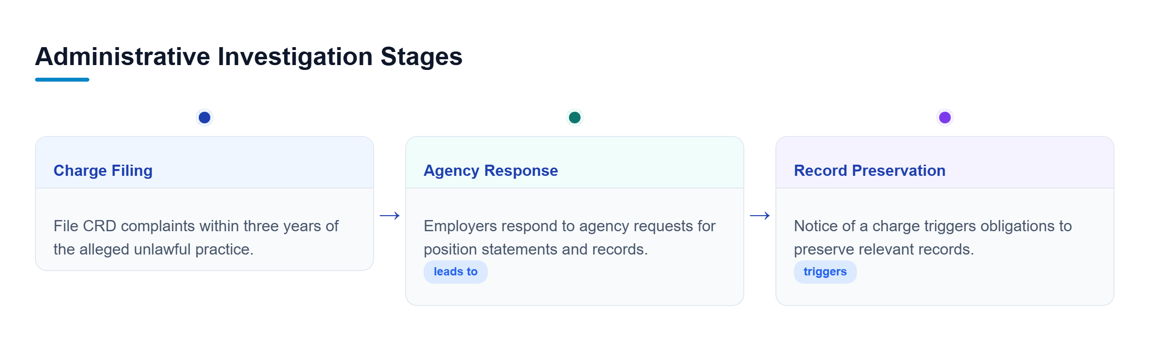 Diagram: Vertical timeline showing administrative charge filing, agency response, and record preservation requirements.