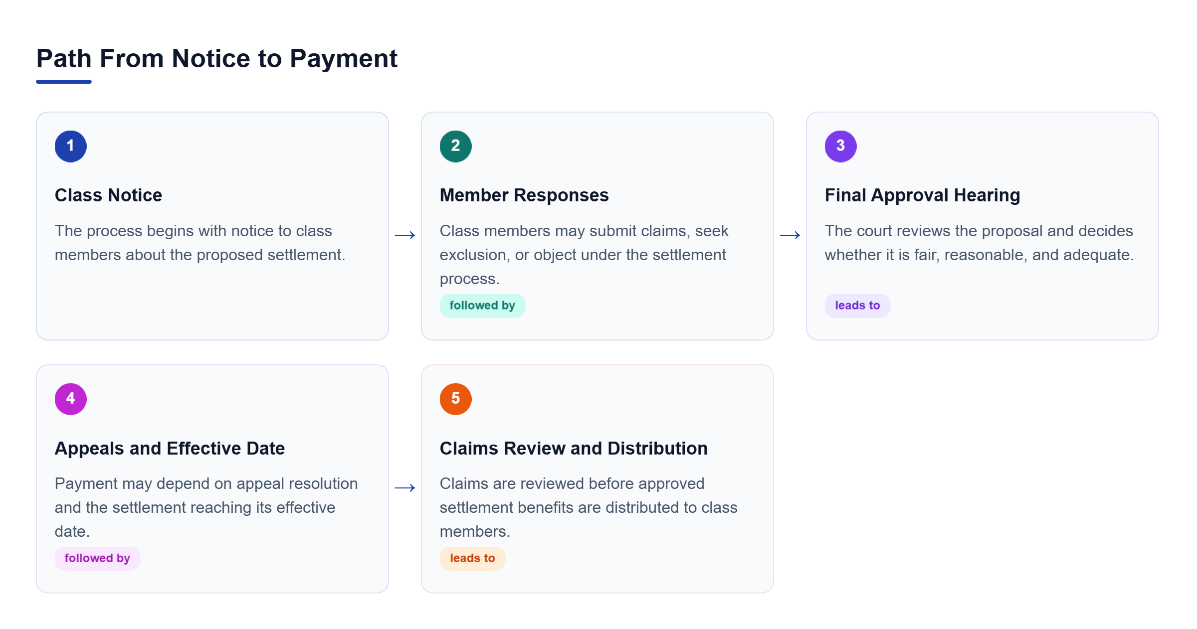 Diagram: A five-step flow shows notice, class member responses, final approval, appeals and effective date, then claims review and payment distribution.