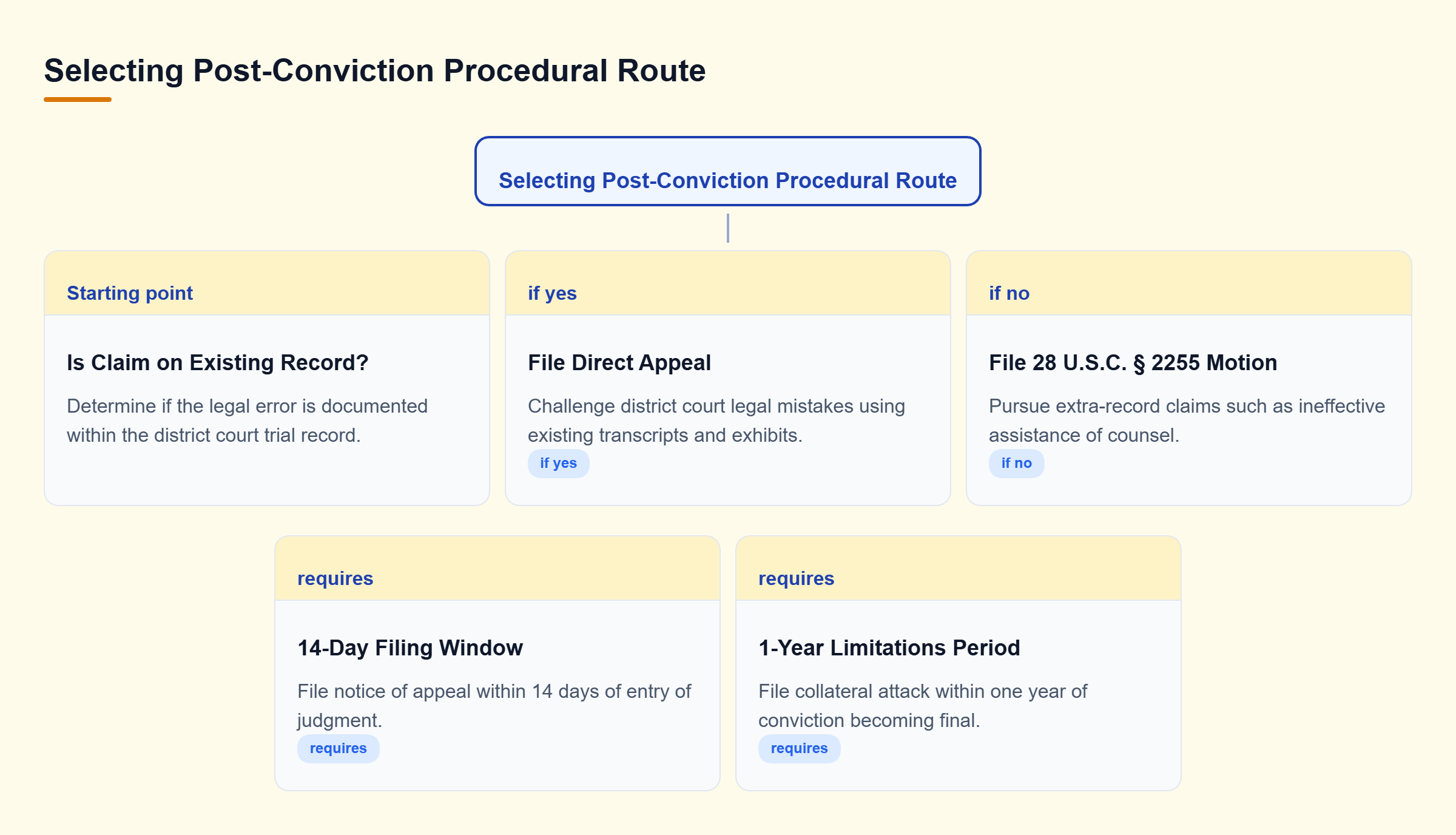 Diagram: Decision tree routing trial record errors to direct appeal within 14 days and extra-record claims like ineffective counsel to Section 2255 within one year.